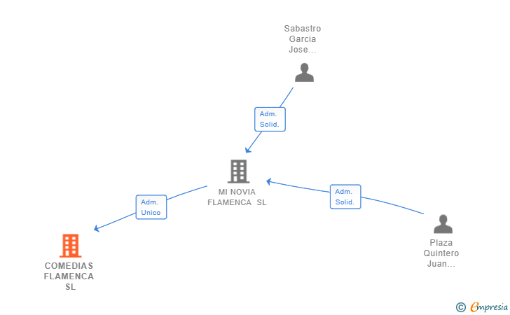 Vinculaciones societarias de COMEDIAS FLAMENCA SL