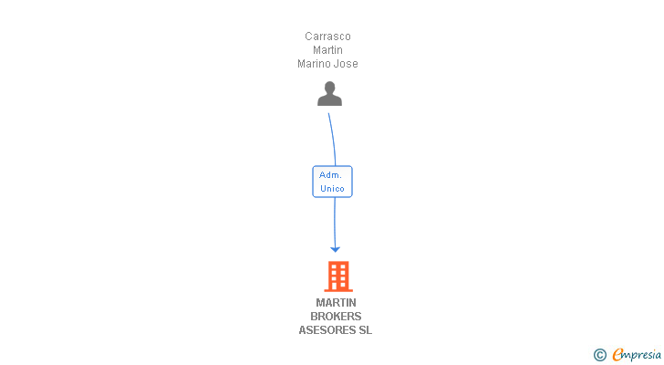 Vinculaciones societarias de MARTIN BROKERS ASESORES SL