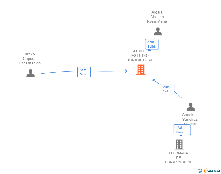 Vinculaciones societarias de ADHOC ESTUDIO JURIDICO SL