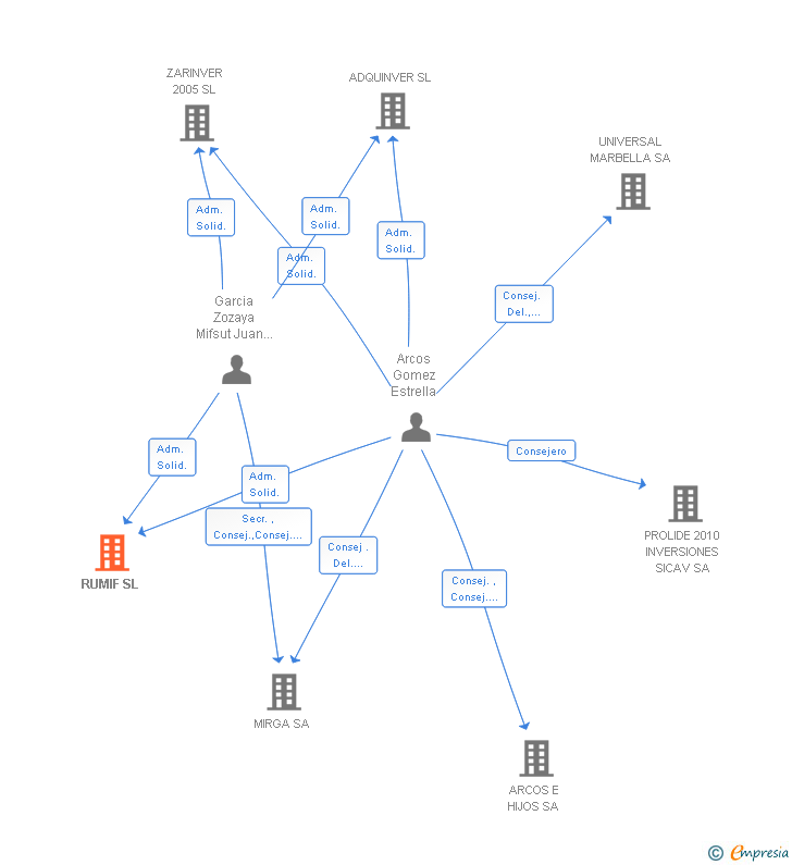 Vinculaciones societarias de RUMIF SL