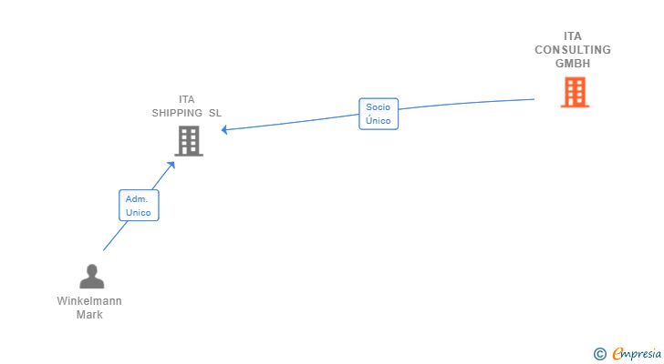 Vinculaciones societarias de ITA CONSULTING GMBH