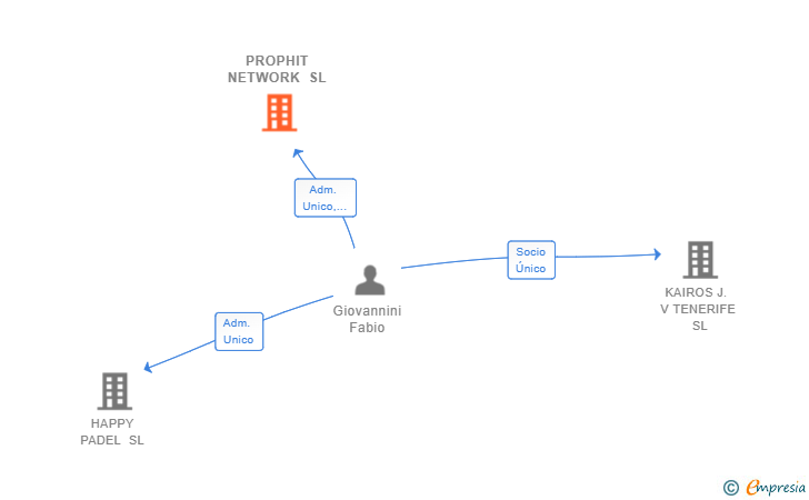 Vinculaciones societarias de PROPHIT NETWORK SL