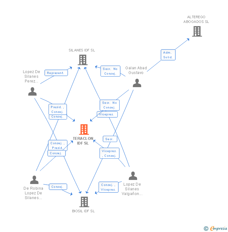 Vinculaciones societarias de TERACLON IDF SL