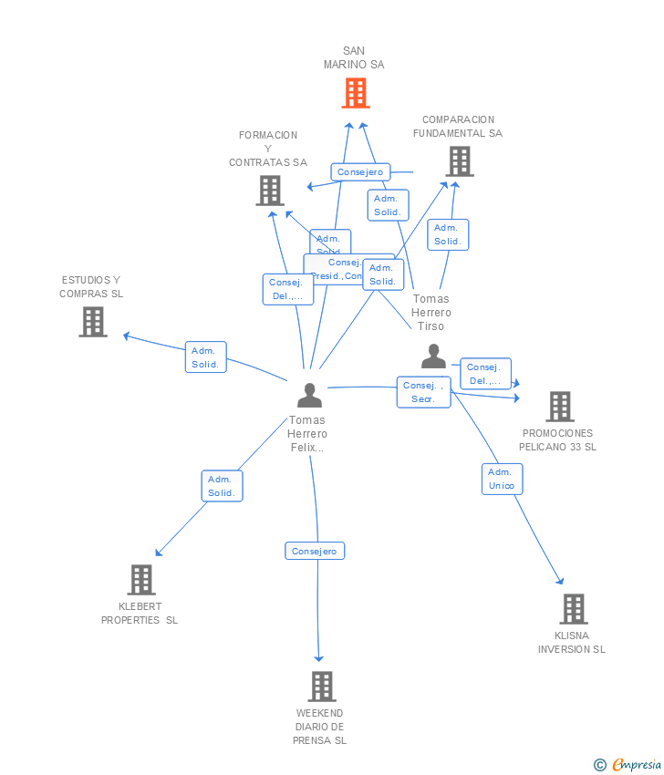 Vinculaciones societarias de SAN MARINO SA