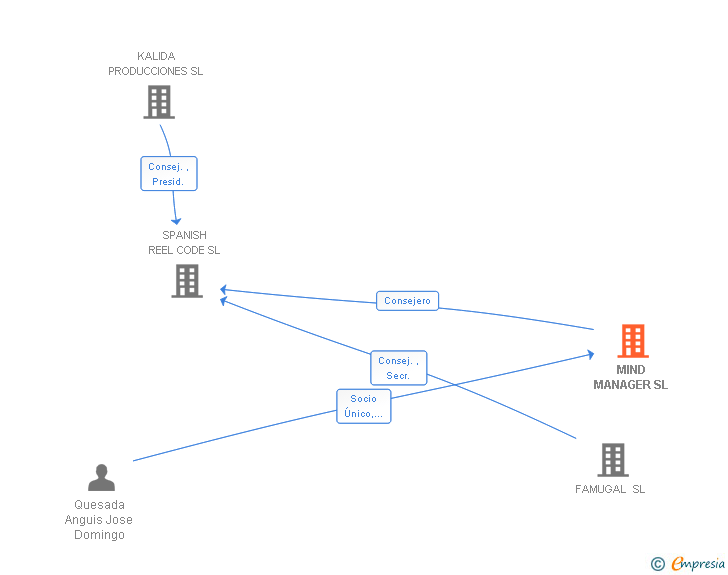 Vinculaciones societarias de MIND MANAGER SL