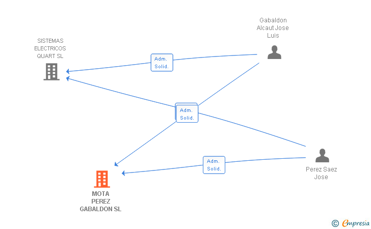 Vinculaciones societarias de MOTA PEREZ GABALDON SL