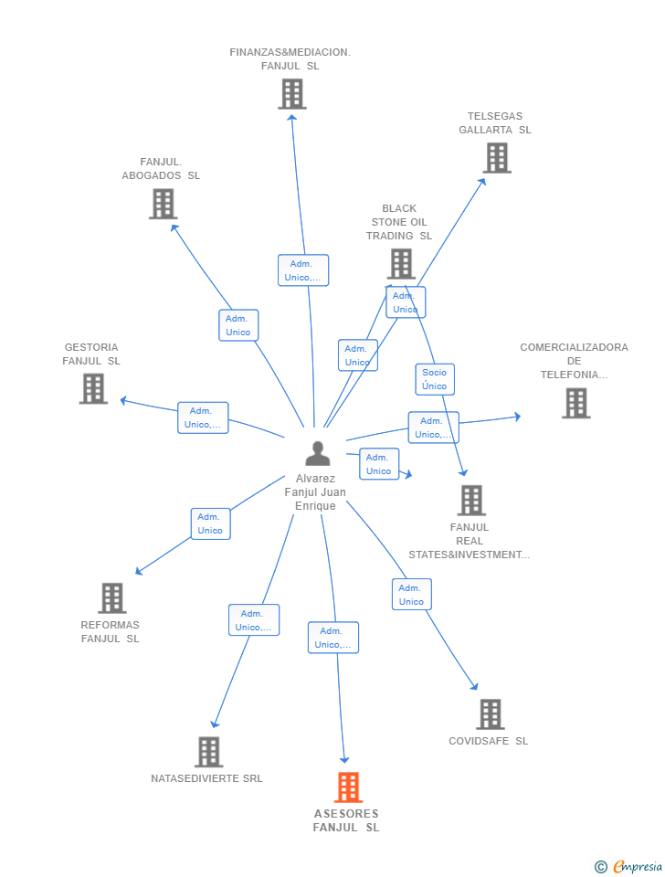 Vinculaciones societarias de ASESORES FANJUL SL