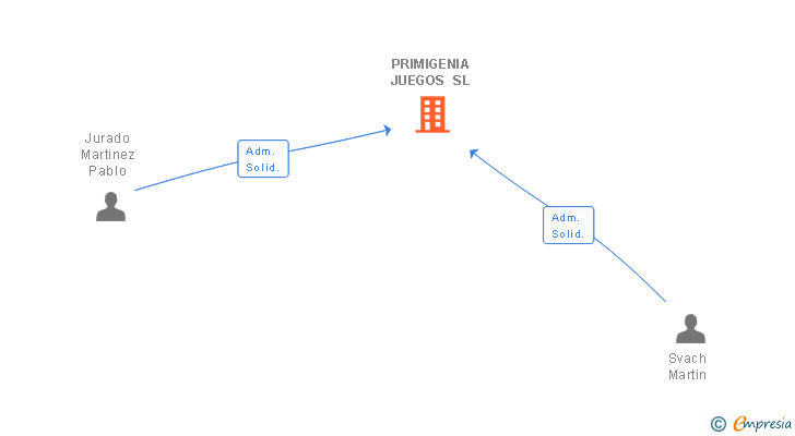 Vinculaciones societarias de PRIMIGENIA JUEGOS SL