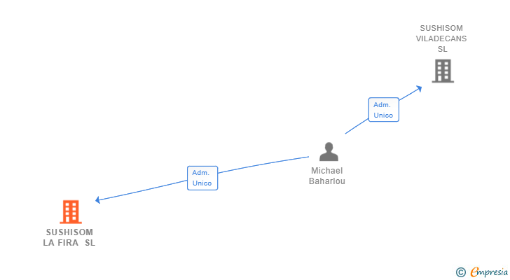 Vinculaciones societarias de SUSHISOM LA FIRA SL