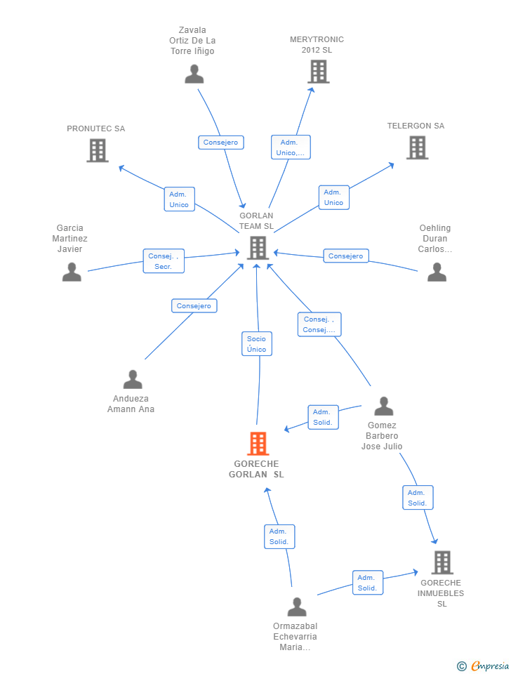 Vinculaciones societarias de GORECHE GORLAN SL