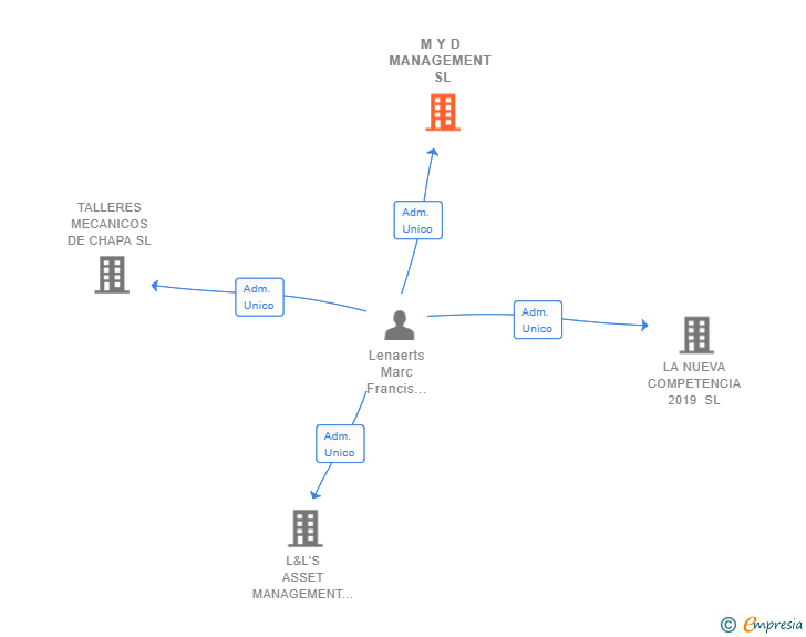Vinculaciones societarias de M Y D MANAGEMENT SL