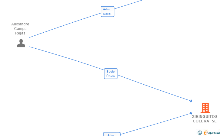 Vinculaciones societarias de XIRINGUITOS COLERA SL