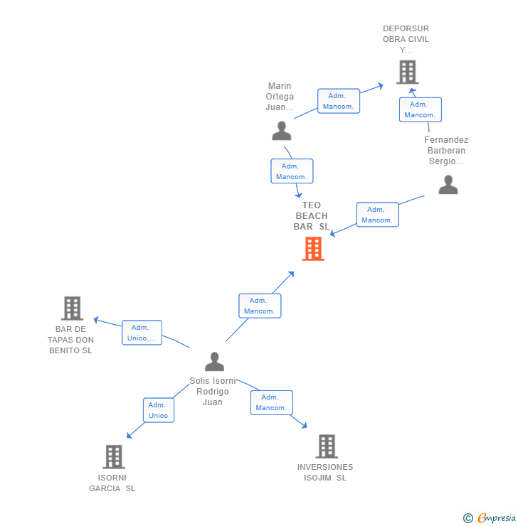 Vinculaciones societarias de TEO BEACH BAR SL