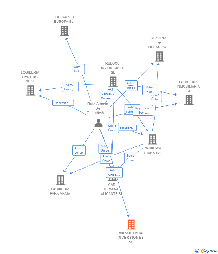 Vinculaciones societarias de MAKOPENTA INVERSIONES SL