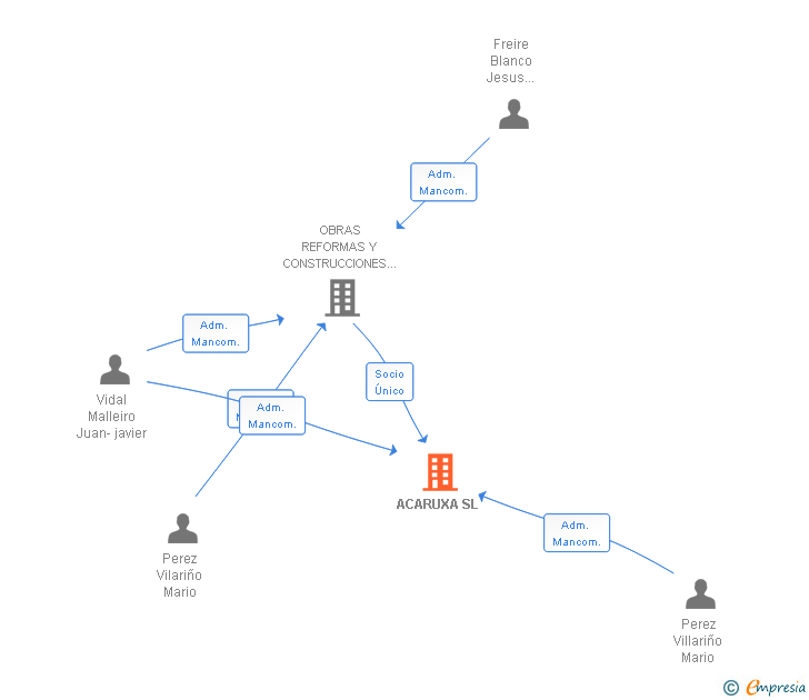 Vinculaciones societarias de ACARUXA SL