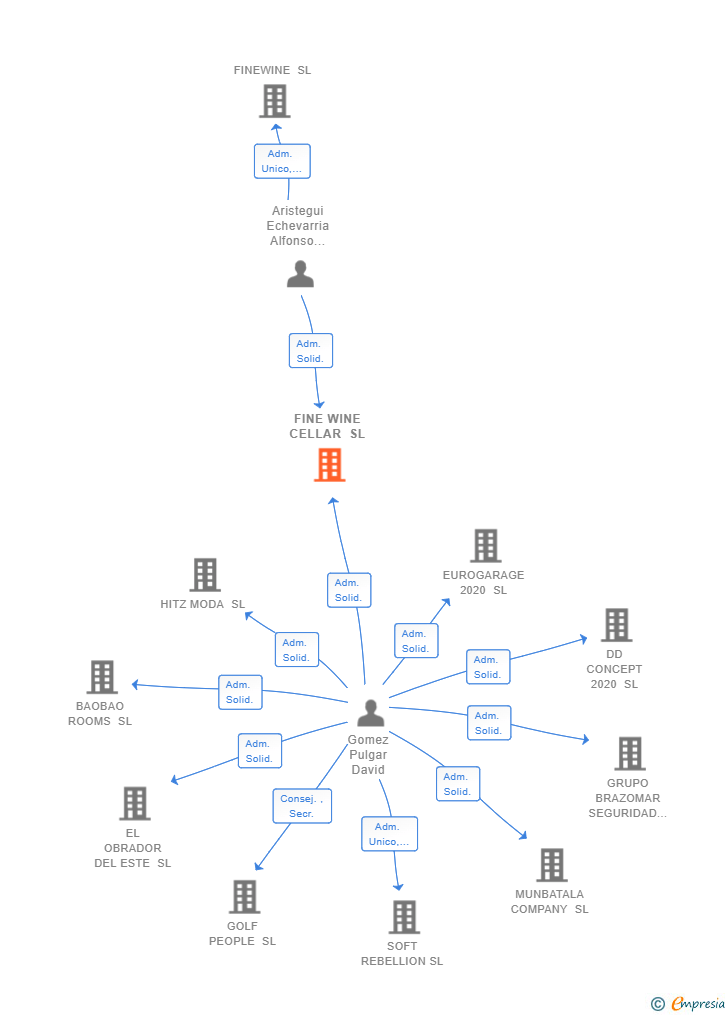 Vinculaciones societarias de FINE WINE CELLAR SL