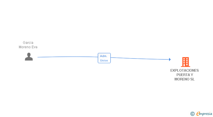 Vinculaciones societarias de EXPLOTACIONES PUERTA Y MORENO SL