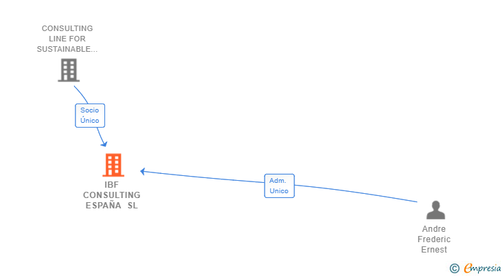 Vinculaciones societarias de IBF CONSULTING ESPAÑA SL