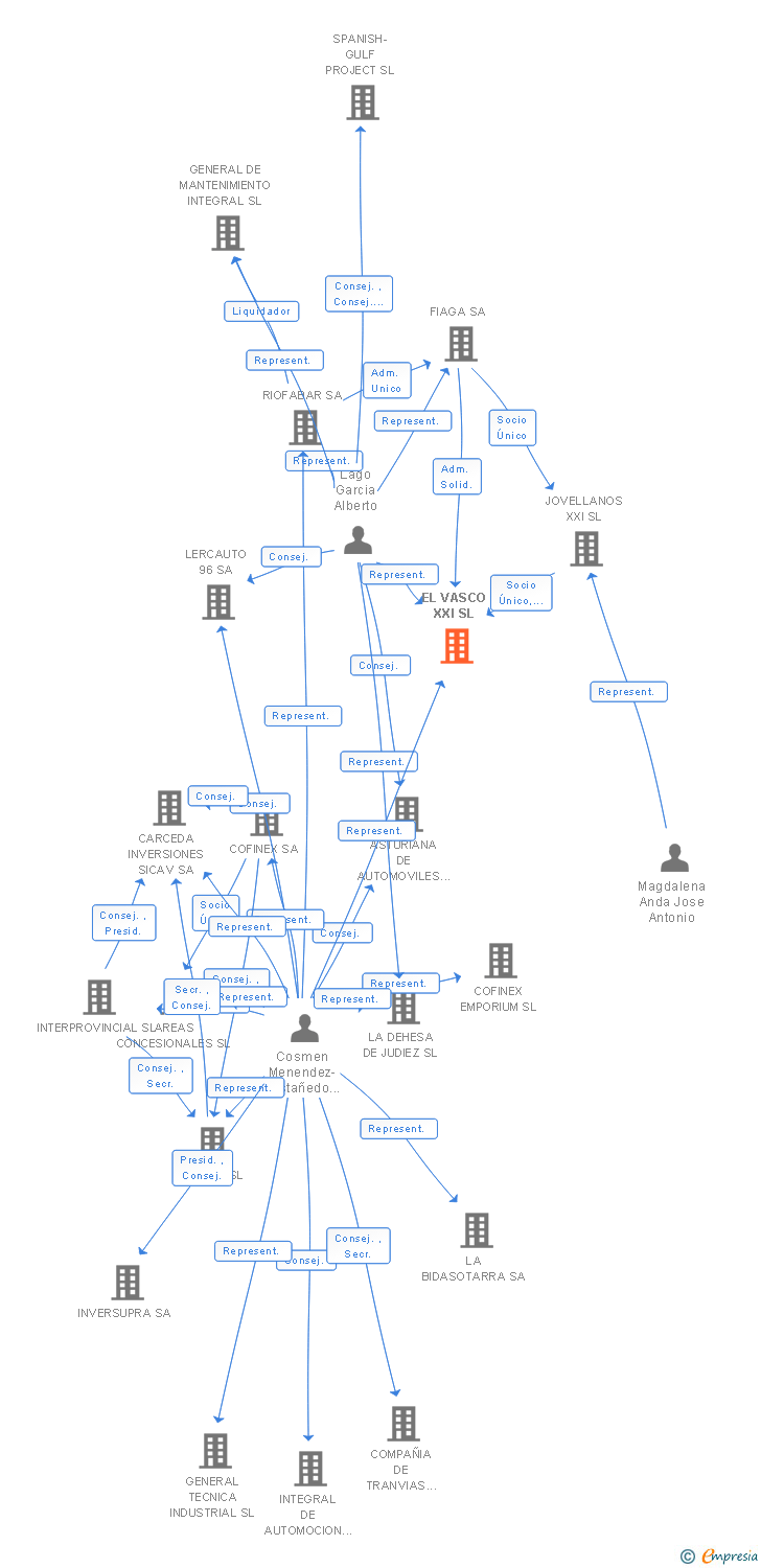 Vinculaciones societarias de EL VASCO XXI SL