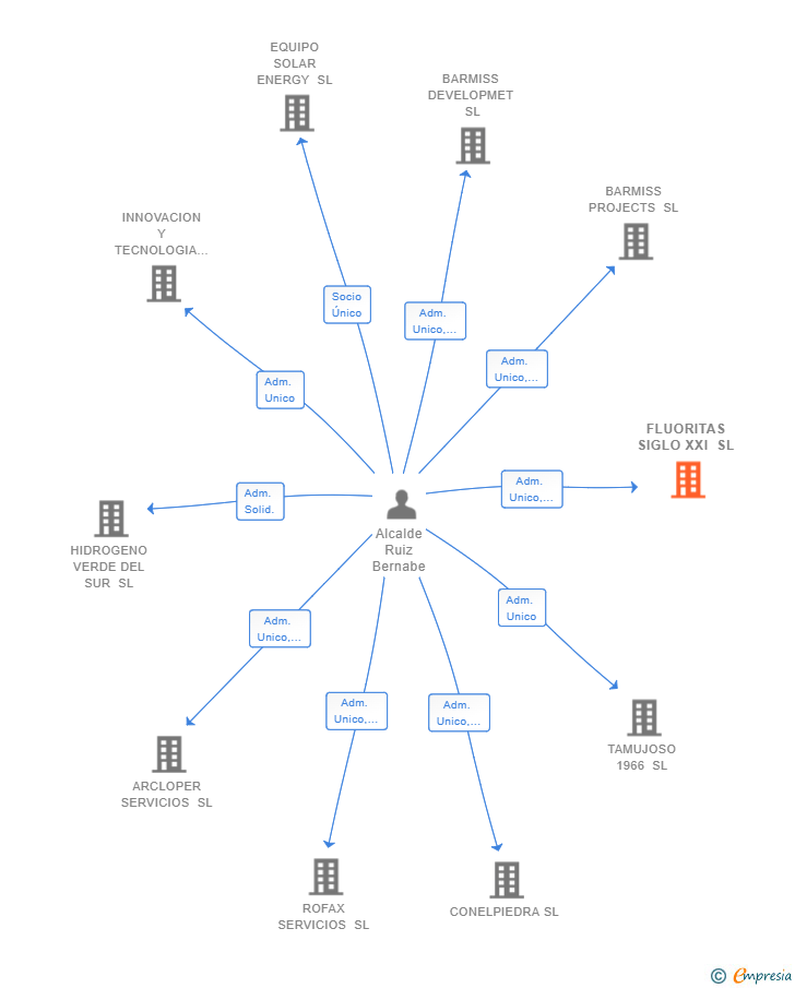 Vinculaciones societarias de FLUORITAS SIGLO XXI SL