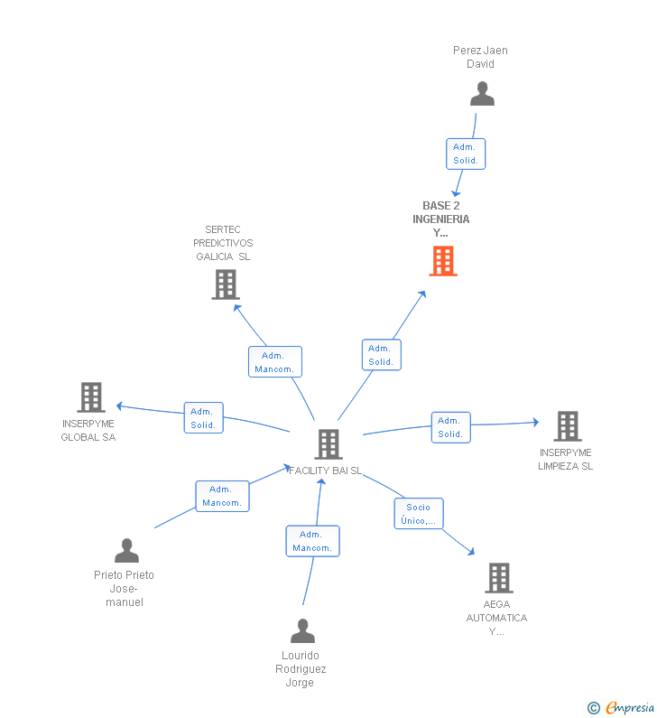 Vinculaciones societarias de BASE 2 INGENIERIA Y DESARROLLOS SL