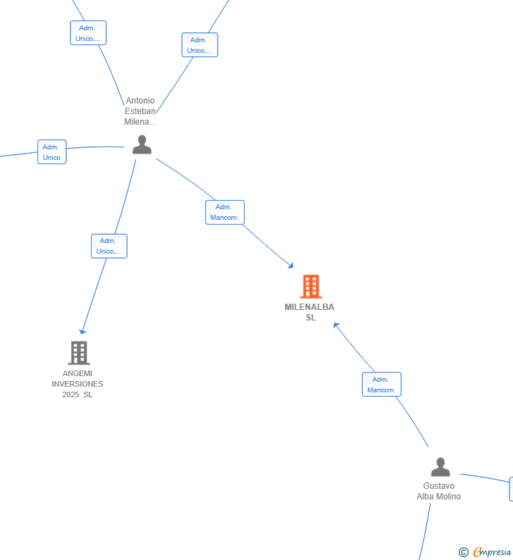 Vinculaciones societarias de MILENALBA SL