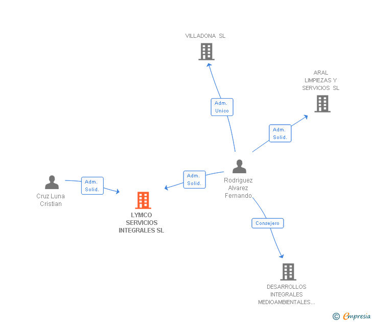 Vinculaciones societarias de LYMCO SERVICIOS INTEGRALES SL