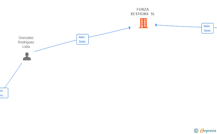 Vinculaciones societarias de FORZA XESTIONS SL