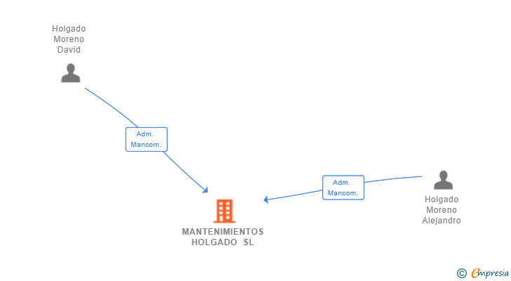 Vinculaciones societarias de MANTENIMIENTOS HOLGADO SL