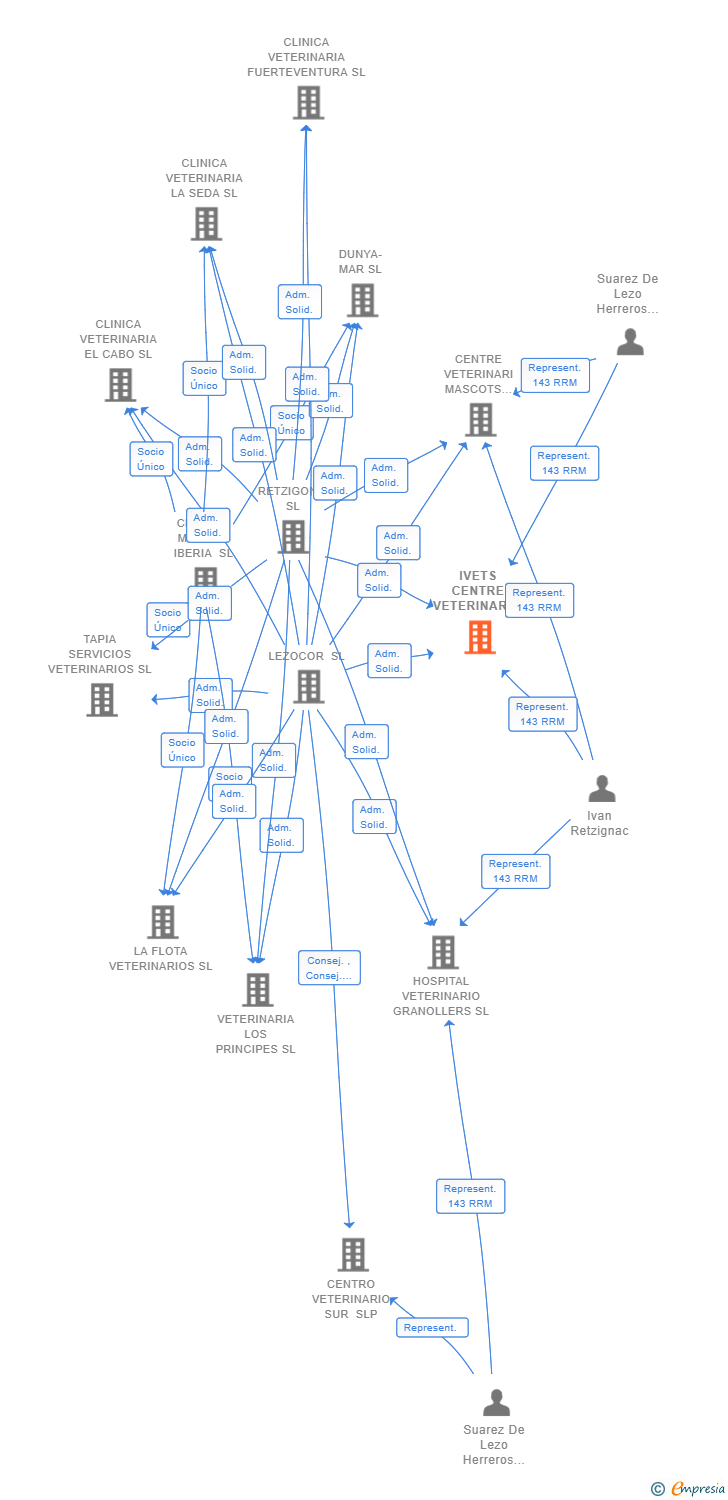 Vinculaciones societarias de IVETS CENTRE VETERINARI SL