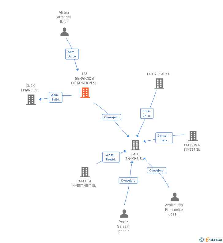 Vinculaciones societarias de LV SERVICIOS DE GESTION SL