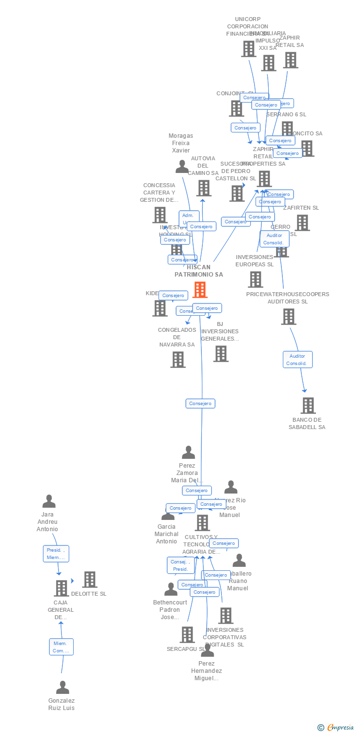 Vinculaciones societarias de HISCAN PATRIMONIO SA