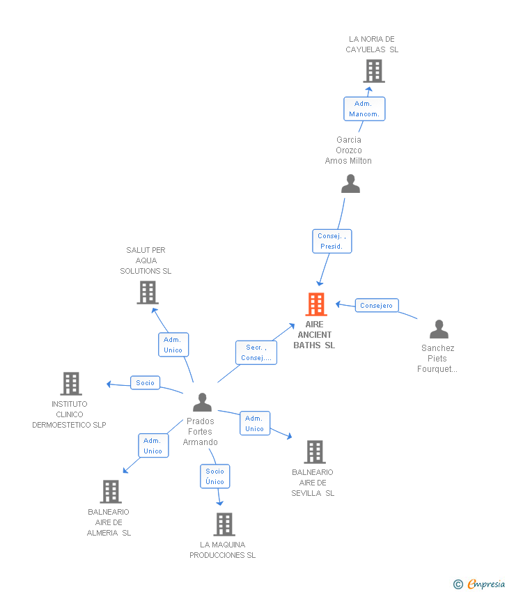 Vinculaciones societarias de AIRE ANCIENT BATHS SL