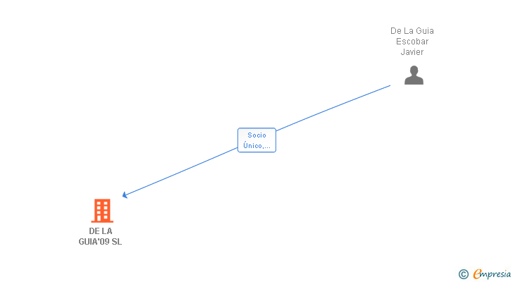 Vinculaciones societarias de DE LA GUIA'09 SL