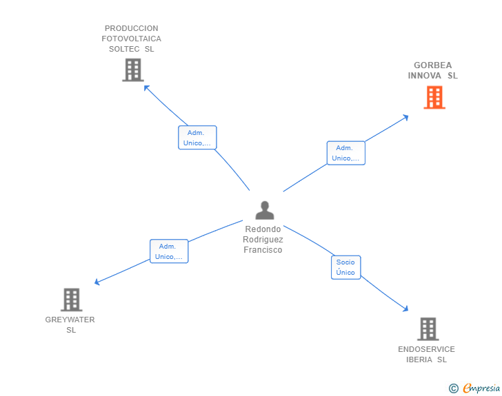 Vinculaciones societarias de GORBEA INNOVA SL