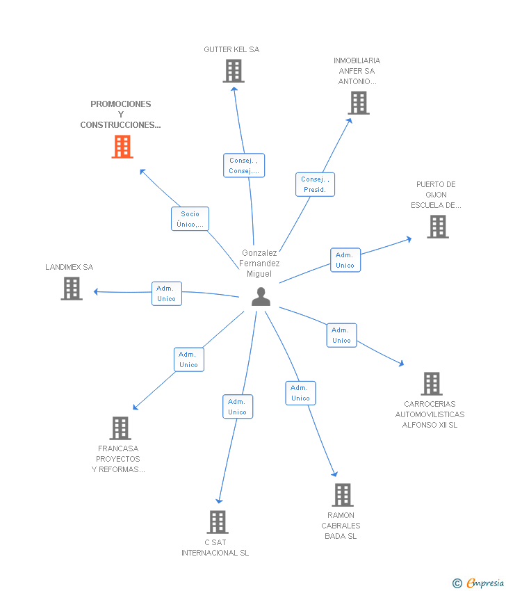 Vinculaciones societarias de PROMOCIONES Y CONSTRUCCIONES PINOVEL SL