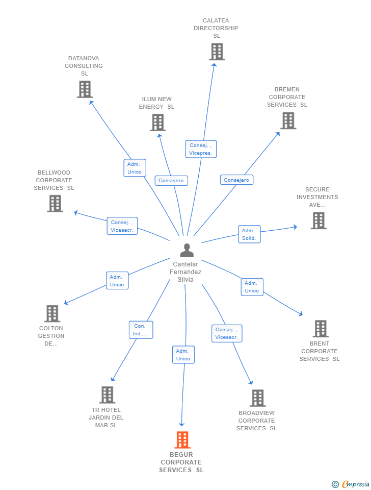 Vinculaciones societarias de BEGUR CORPORATE SERVICES SL