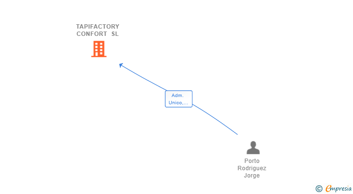 Vinculaciones societarias de TAPIFACTORY CONFORT SL