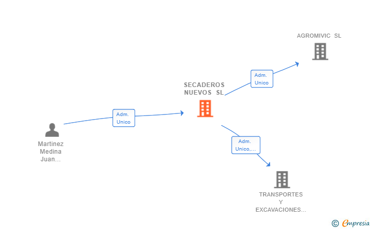 Vinculaciones societarias de SECADEROS NUEVOS SL