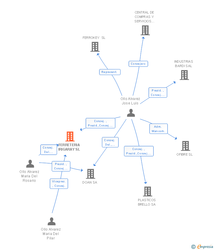 Vinculaciones societarias de FERRETERIA IRIGARAY SL