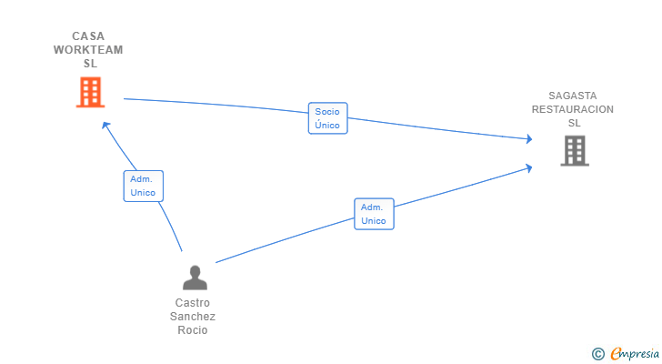 Vinculaciones societarias de CASA WORKTEAM SL
