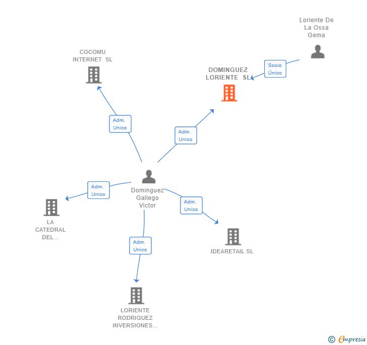 Vinculaciones societarias de DOMINGUEZ LORIENTE SL