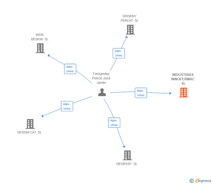 Vinculaciones societarias de INDUSTRIAS INNOFERMAC SL