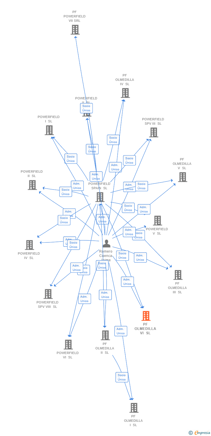 Vinculaciones societarias de PF OLMEDILLA VI SL