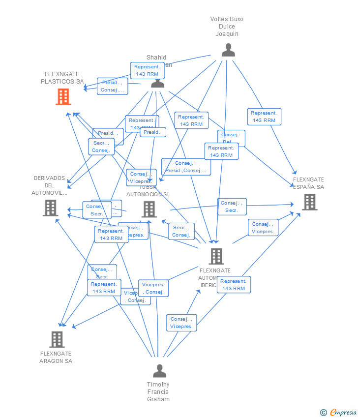 Vinculaciones societarias de FLEXNGATE PLASTICOS SA