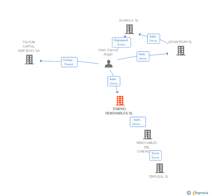 Vinculaciones societarias de TENPRO RENOVABLES SL