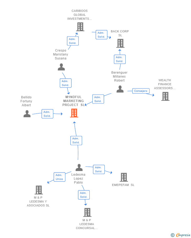 Vinculaciones societarias de M1NDFUL MARKETING PROJECT SL