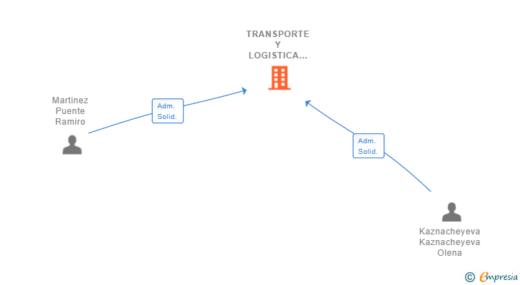 Vinculaciones societarias de TRANSPORTE Y LOGISTICA RALEX SL