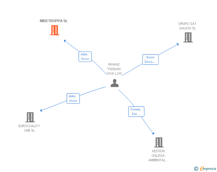 Vinculaciones societarias de MIDETROPPA SL