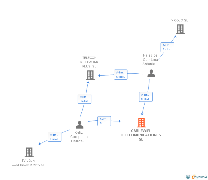 Vinculaciones societarias de CABLEWIFI TELECOMUNICACIONES SL